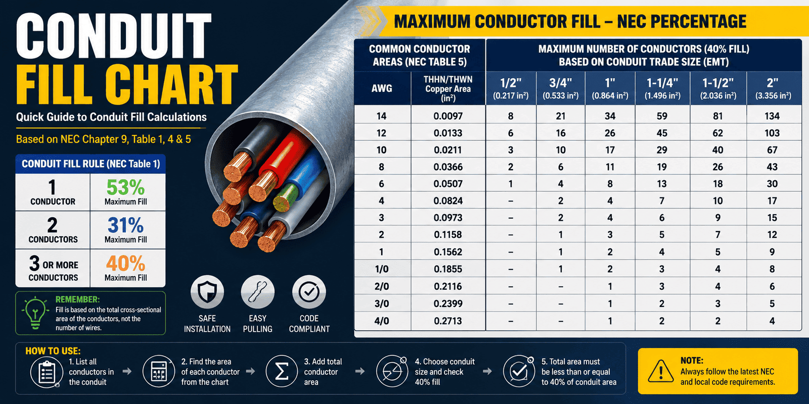 Conduit Fill Chart